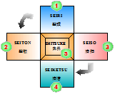 5S管理的特點(diǎn)